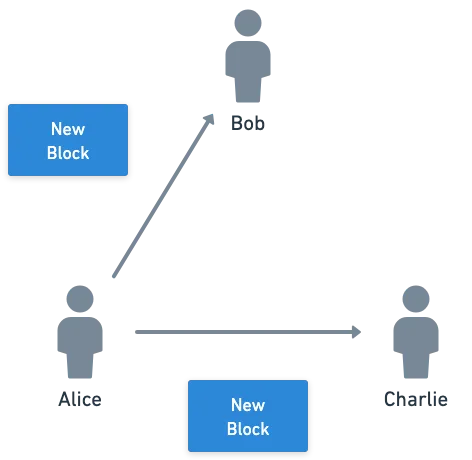 Alice sending blocks to other participants