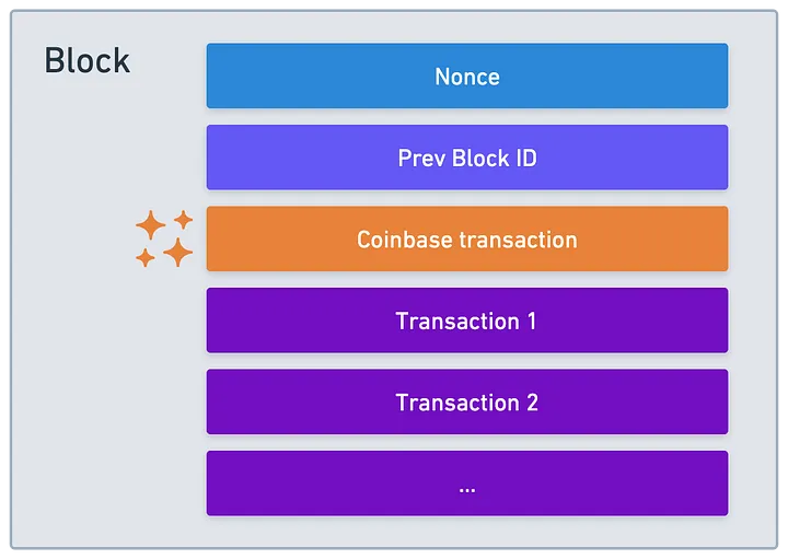 Coinbase transaction in a block