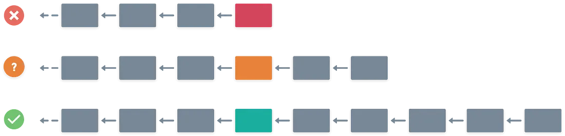 A block is less likely to be reorganized if there are many blocks after it