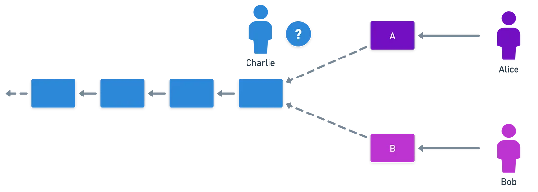 Charlie receiving two valid blocks, and not knowing which one to accept
