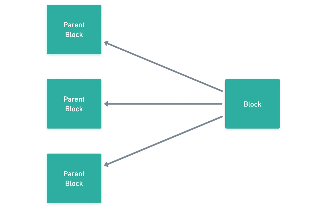 Bloque apuntando a múltiples padres