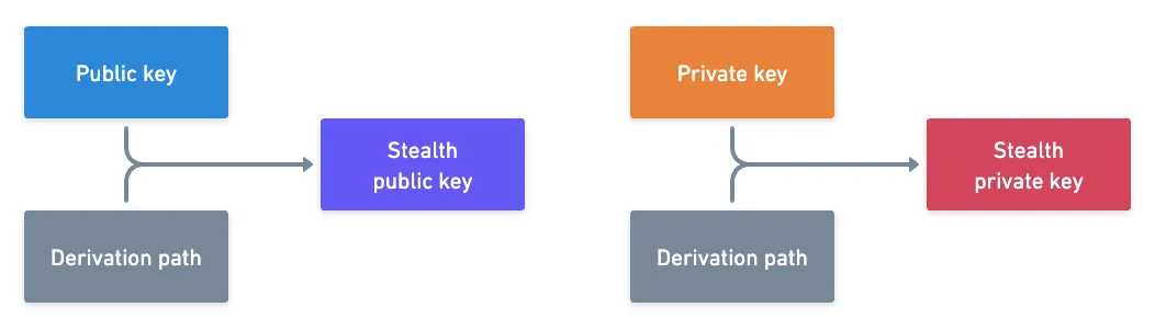 Stealth address derivation schematics