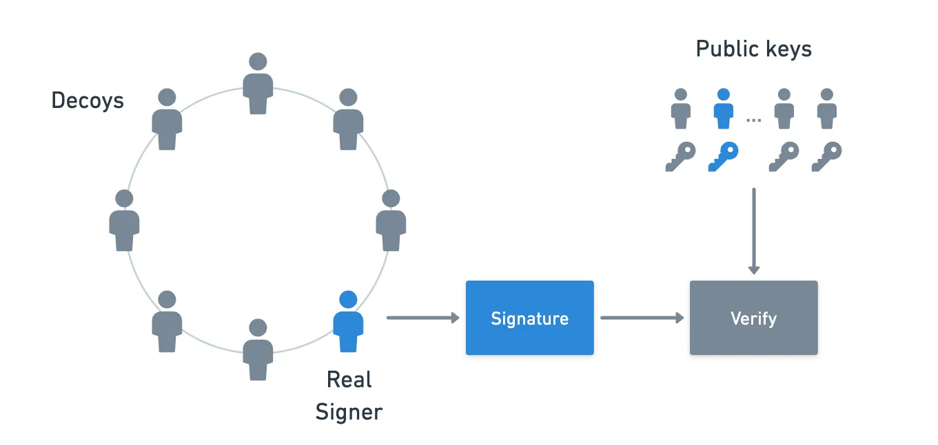 Ring signature schematics