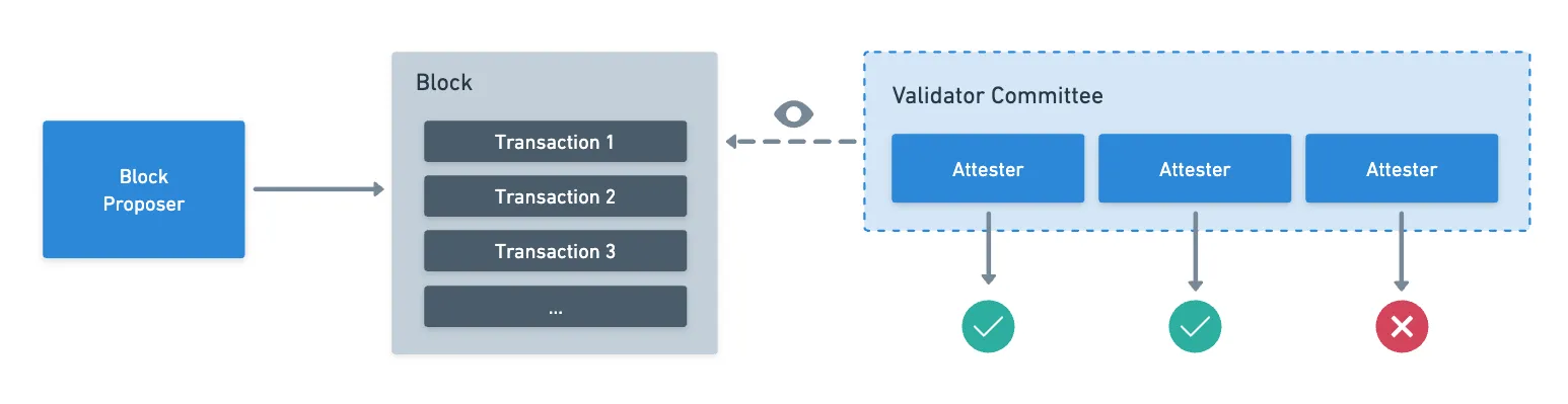 Depiction of the committee validating blocks