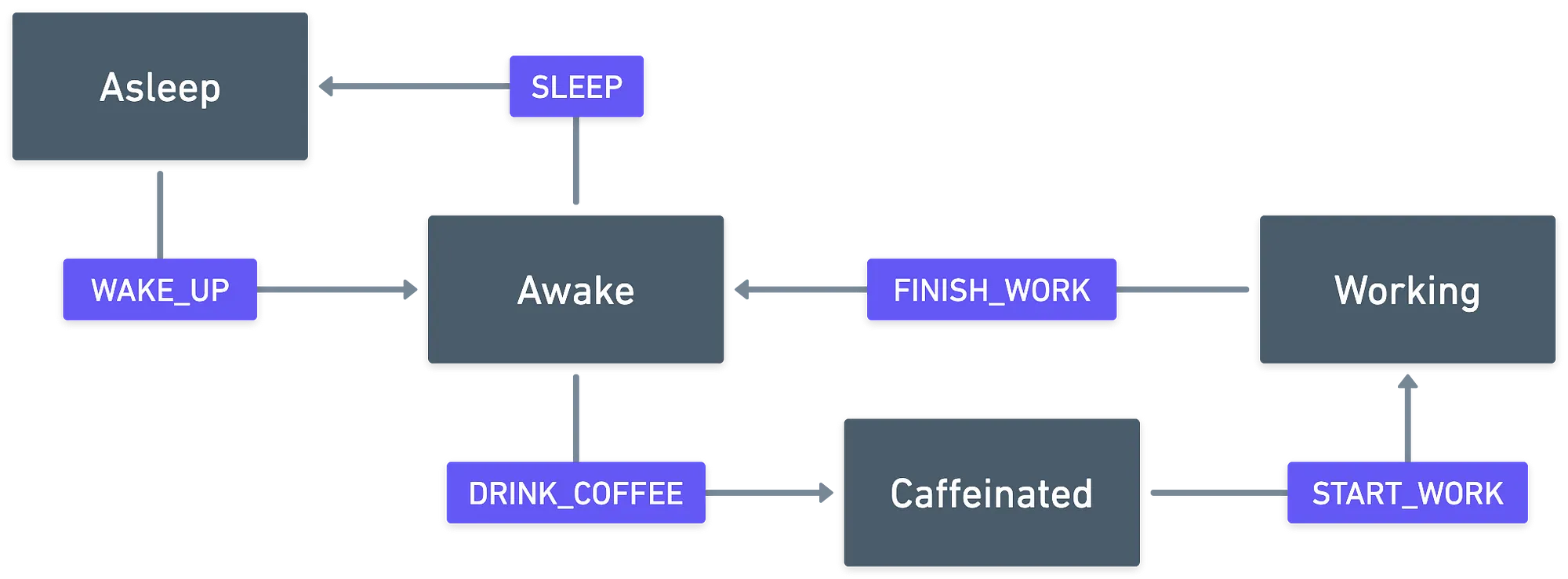 A simple example of a state machine