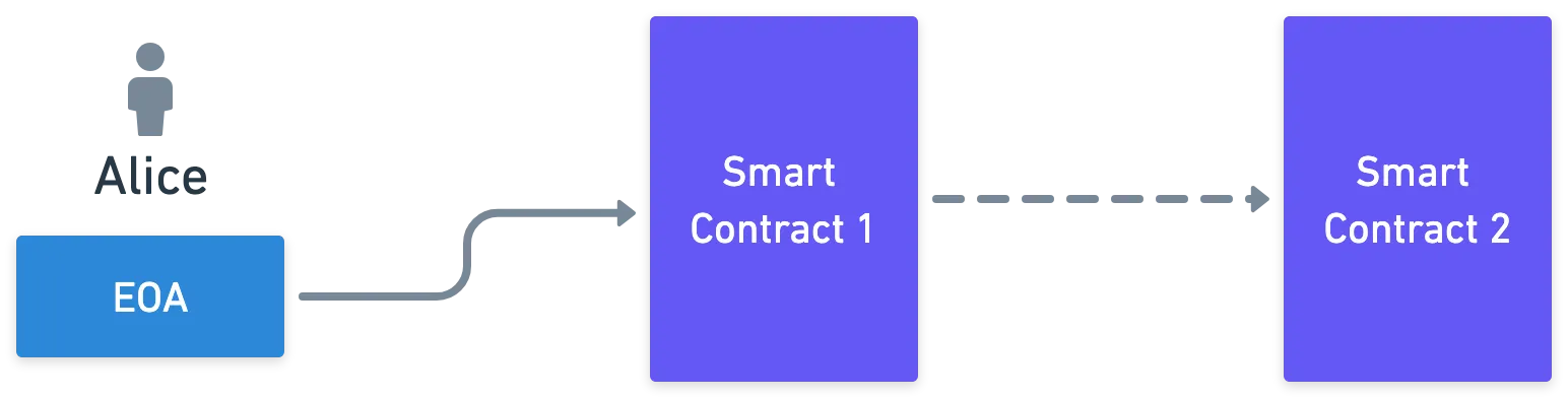 The flow of smart contract execution