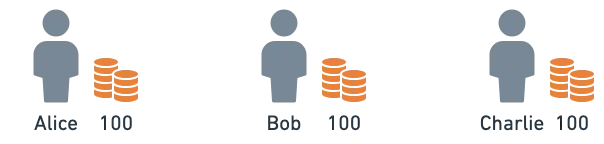 Alice, Bob, and Charlie, each with 100 as initial balance