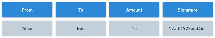 A basic transaction, with origin, destination, amount, and signature