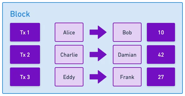 A simple block with some transactions