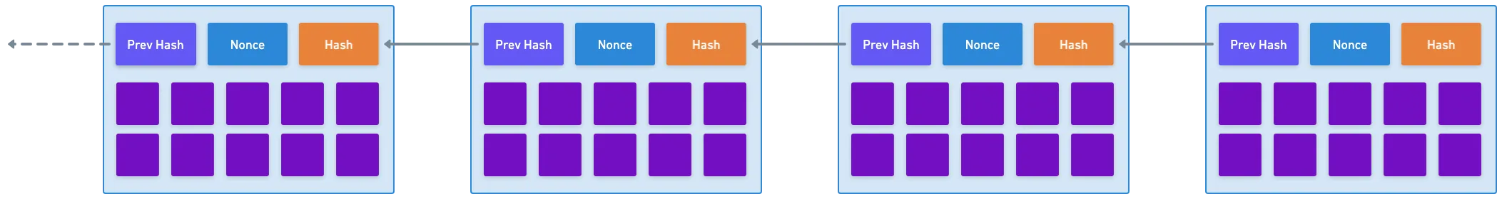 Blockchain, with ID pointers