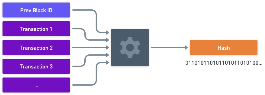 Hashing of a block's contents