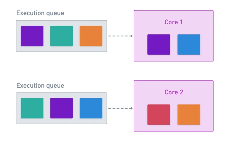 A depiction of the different timings of processing