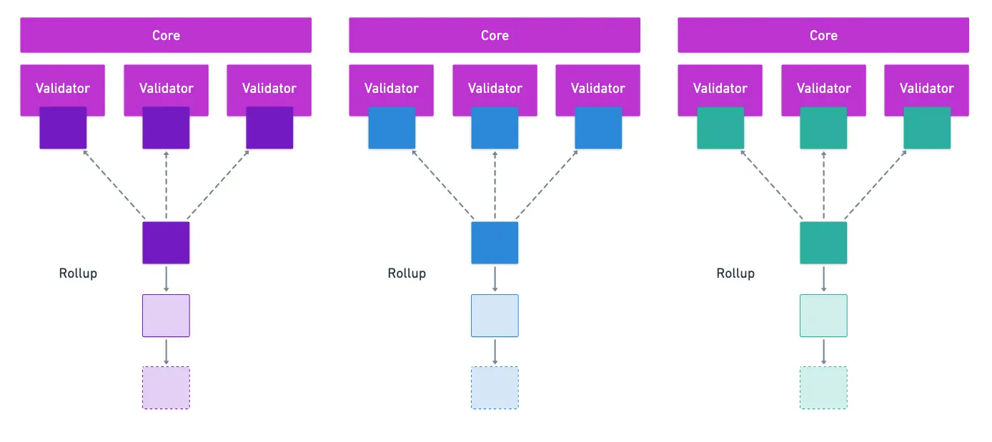 Cores validating different rollups