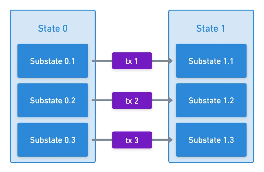 Schematics of parallel execution