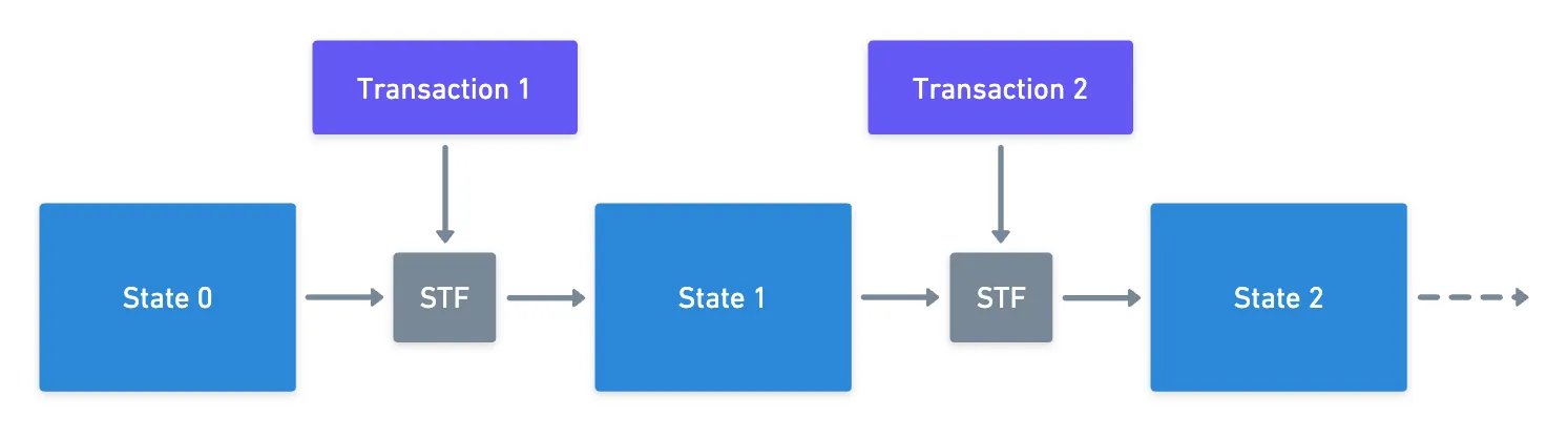 Schematics of state transition