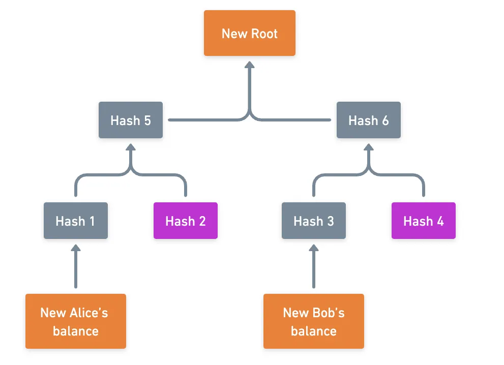 Reduced Patricia Merkle tree of the final state