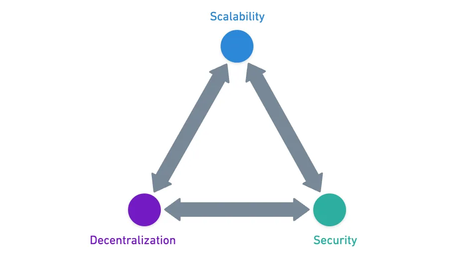 The trilemma described above