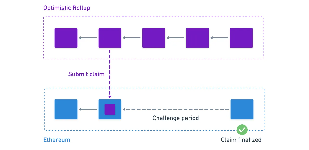 A diagram of the optimistic rollup process