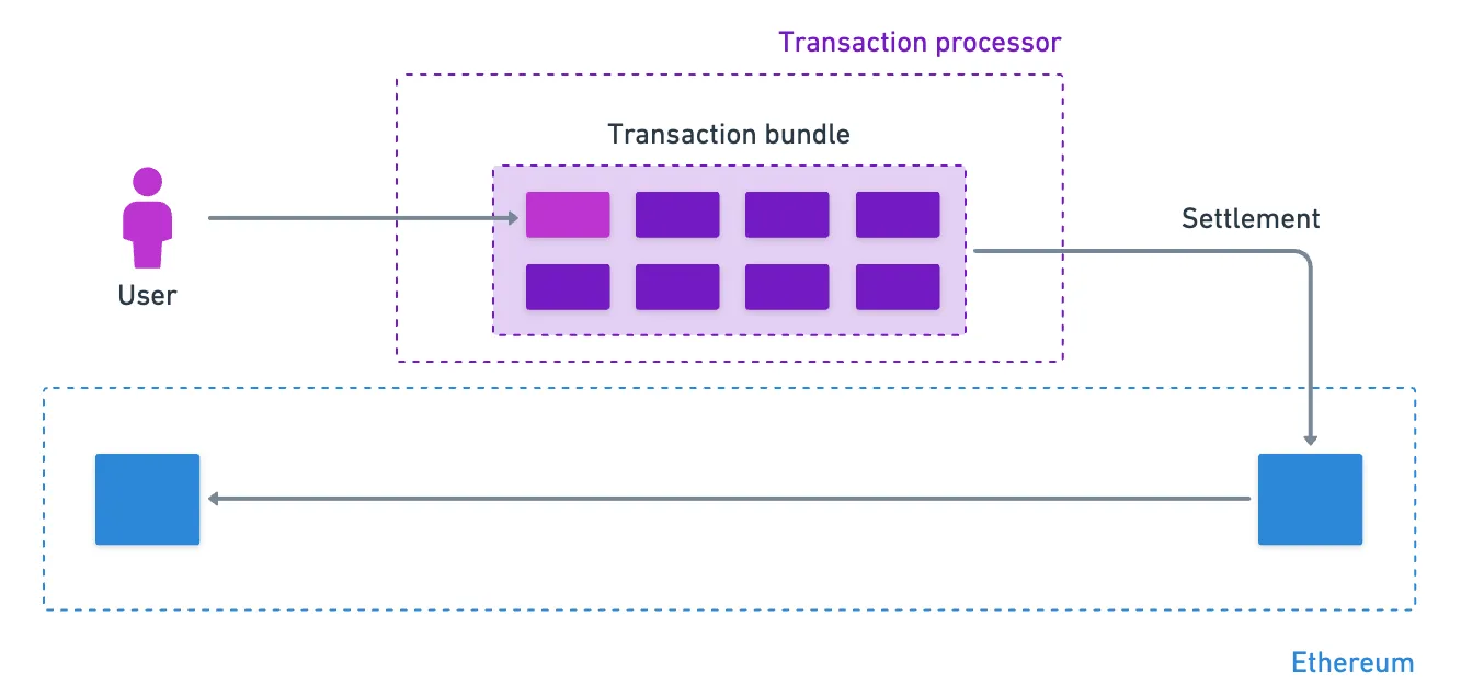 Transactions being bundled, and settled into Ethereum