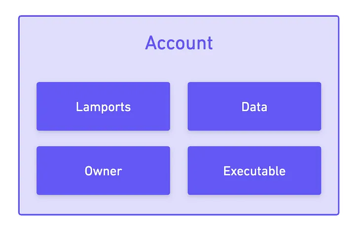 The keys in a Solana account