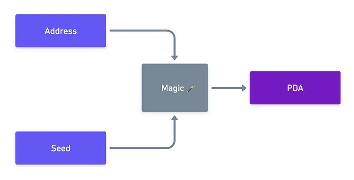 Schematic of PDA derivation