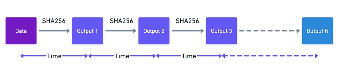 A chain of hashes