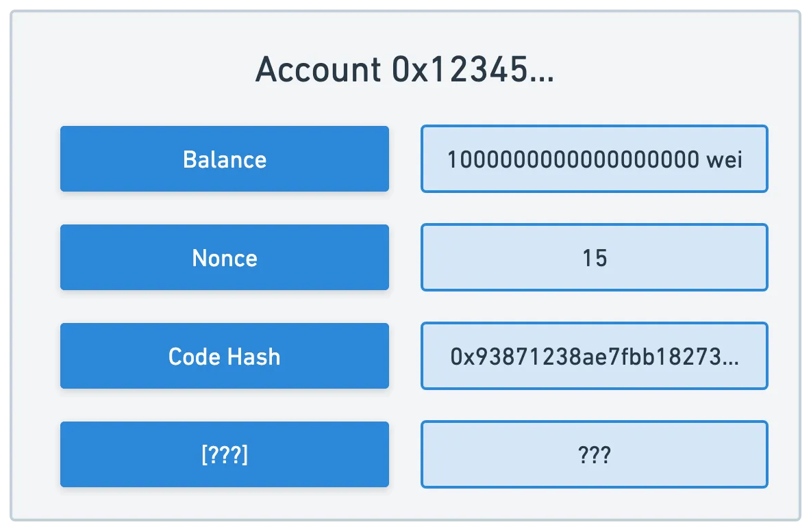 How an Ethereum account looks like: it has an address, nonce, code hash, and a secret element we won't reveal just yet