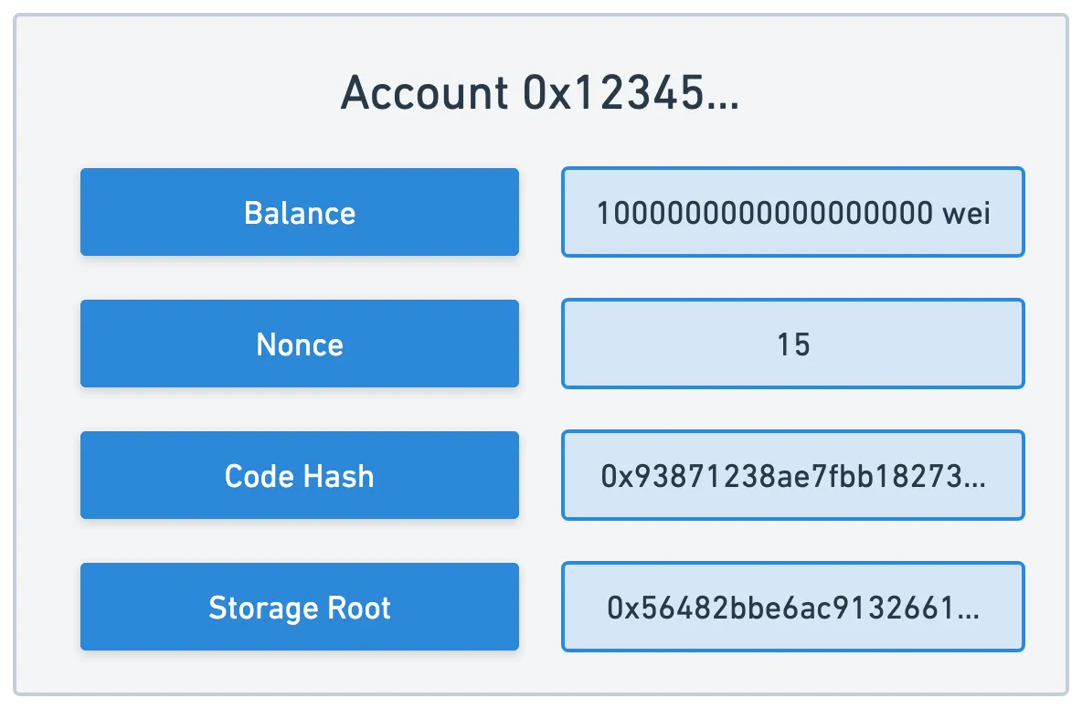 Full account model, with the added storageRoot