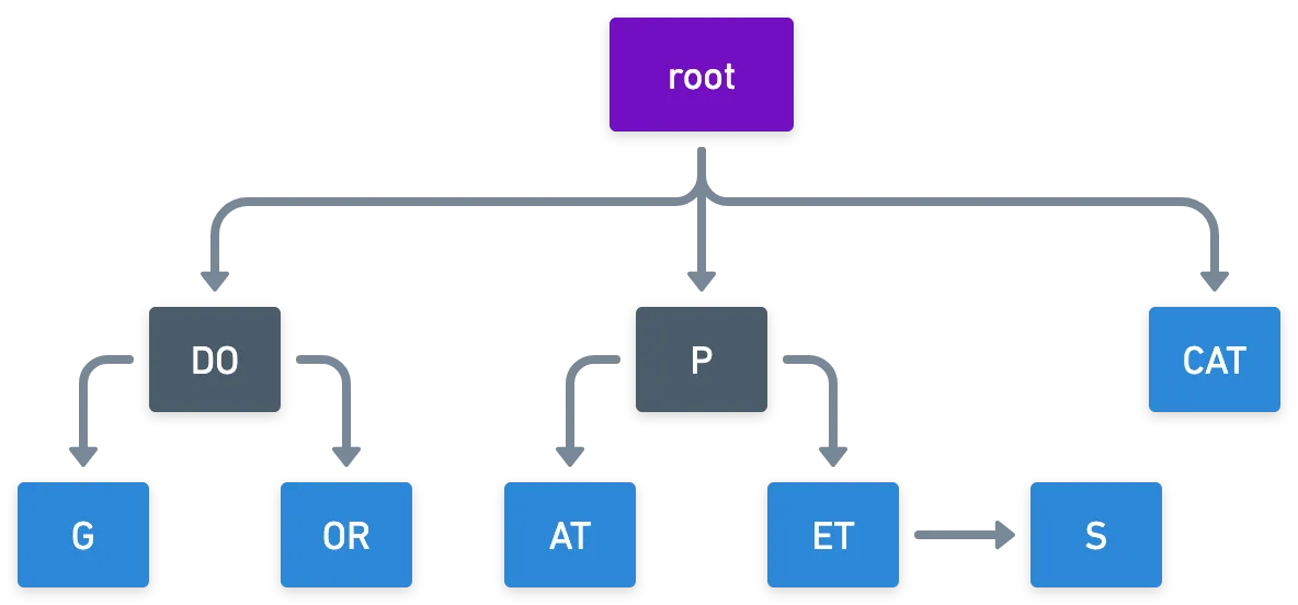 A radix trie, which condenses nodes with single children