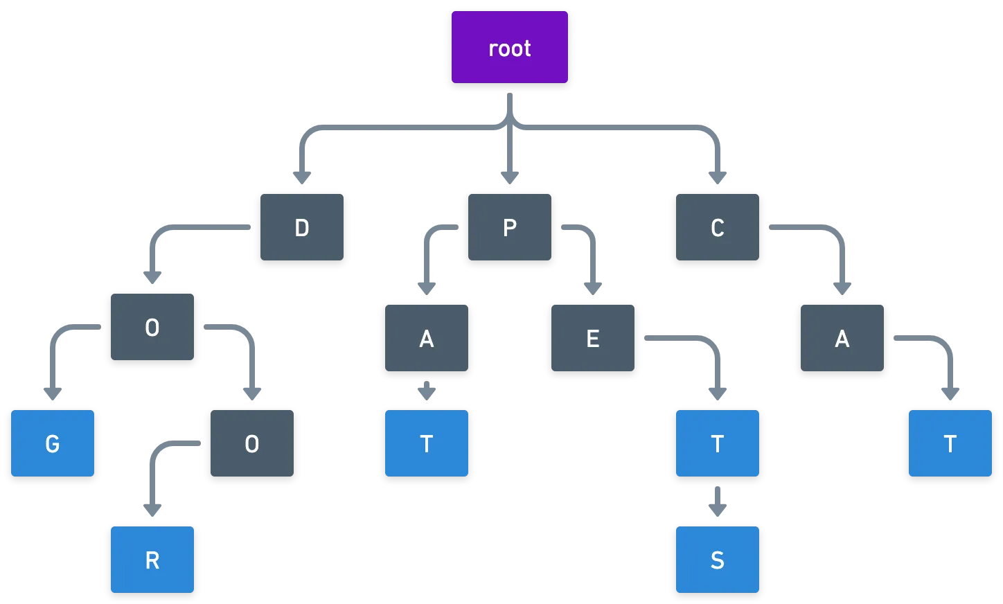 A trie, showing how the paths form the indexes
