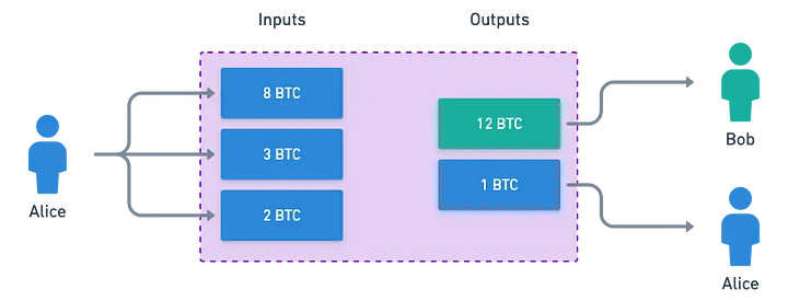 UTXO model explanation