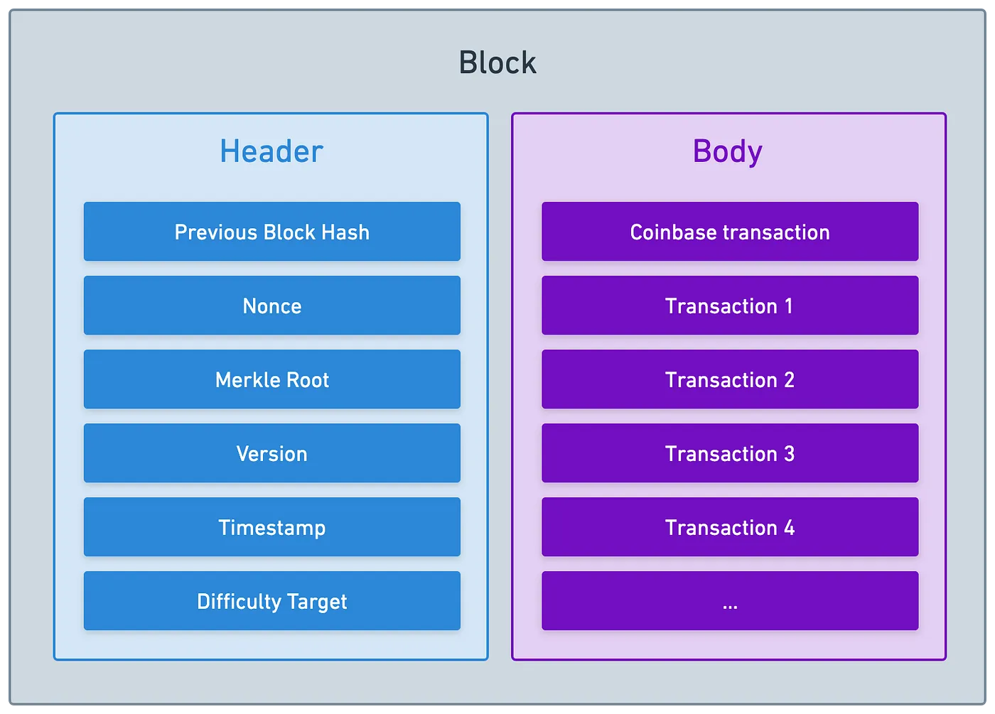 A block, divided into body and header