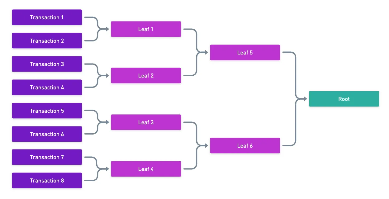 A merkle tree