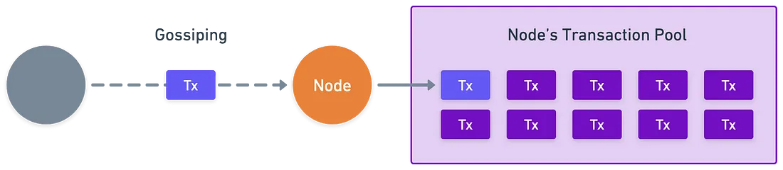Transactions flowing into the transaction pool