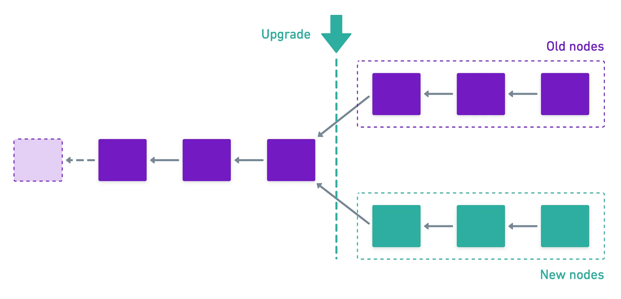 Un hard fork, mostrando cómo se divide la blockchain