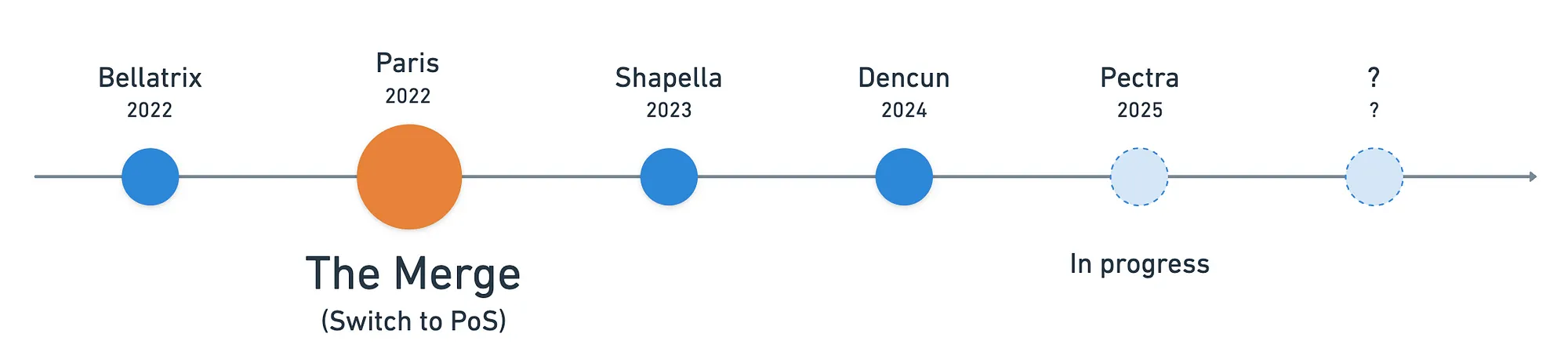 Una línea de tiempo que muestra las diferentes actualizaciones de Ethereum