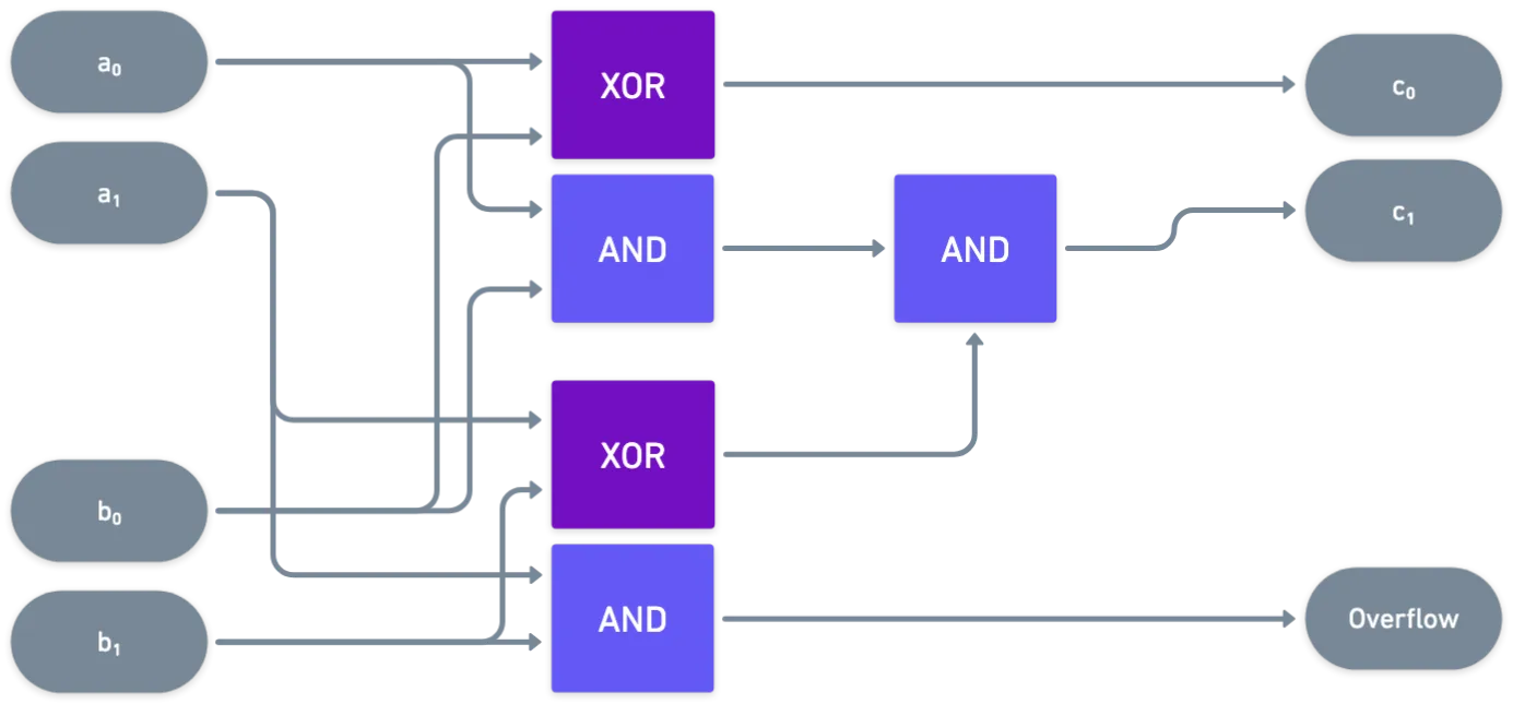 A circuit for a half-adder