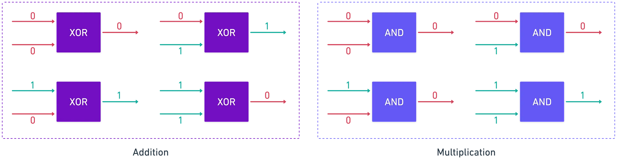 Addition and multiplication gates