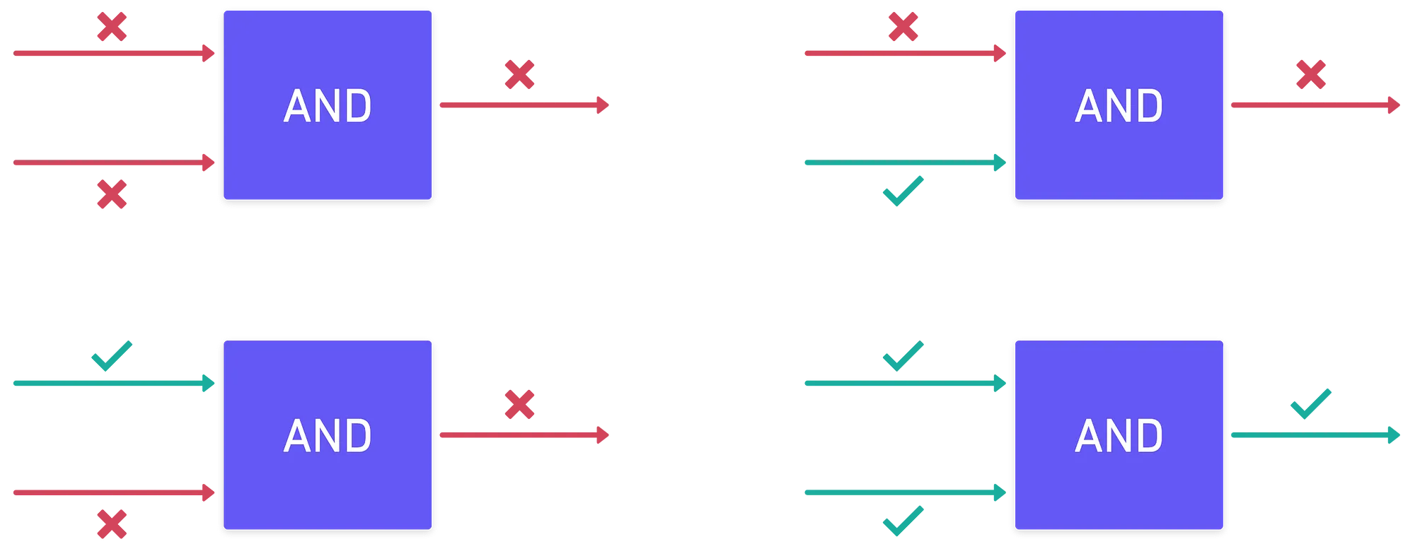 An AND gate in action