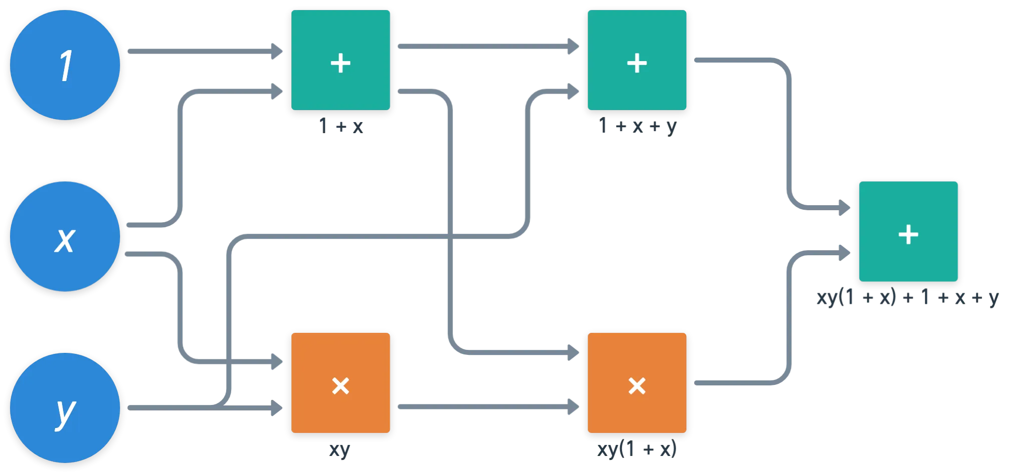 Some gates adding and multiplcating stuff