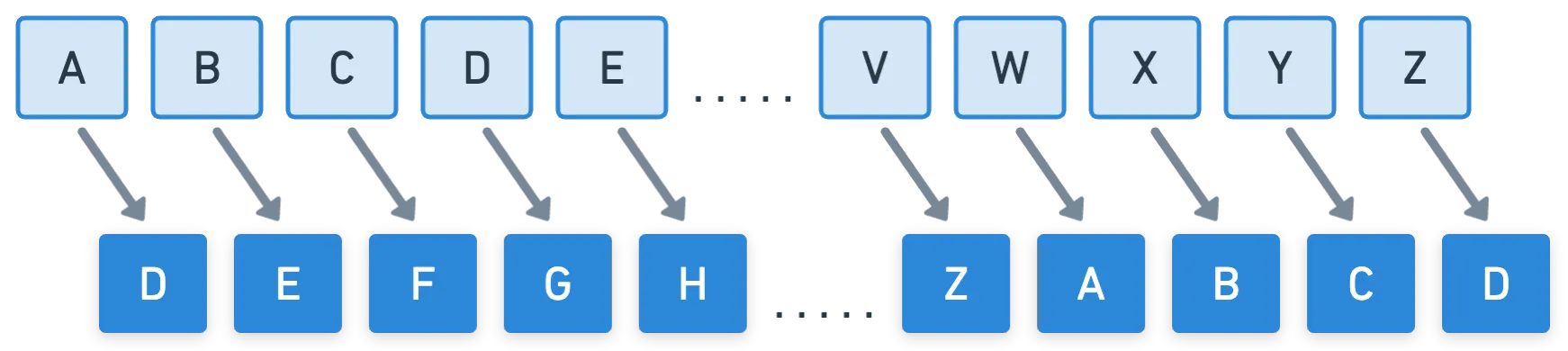 An image of the shifting happening in the Caesar Cipher