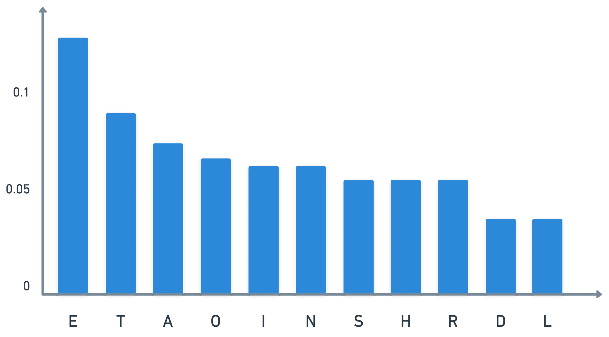 Chart displaying the frequencies of appearance of letters in English texts, with E being the most predominant one