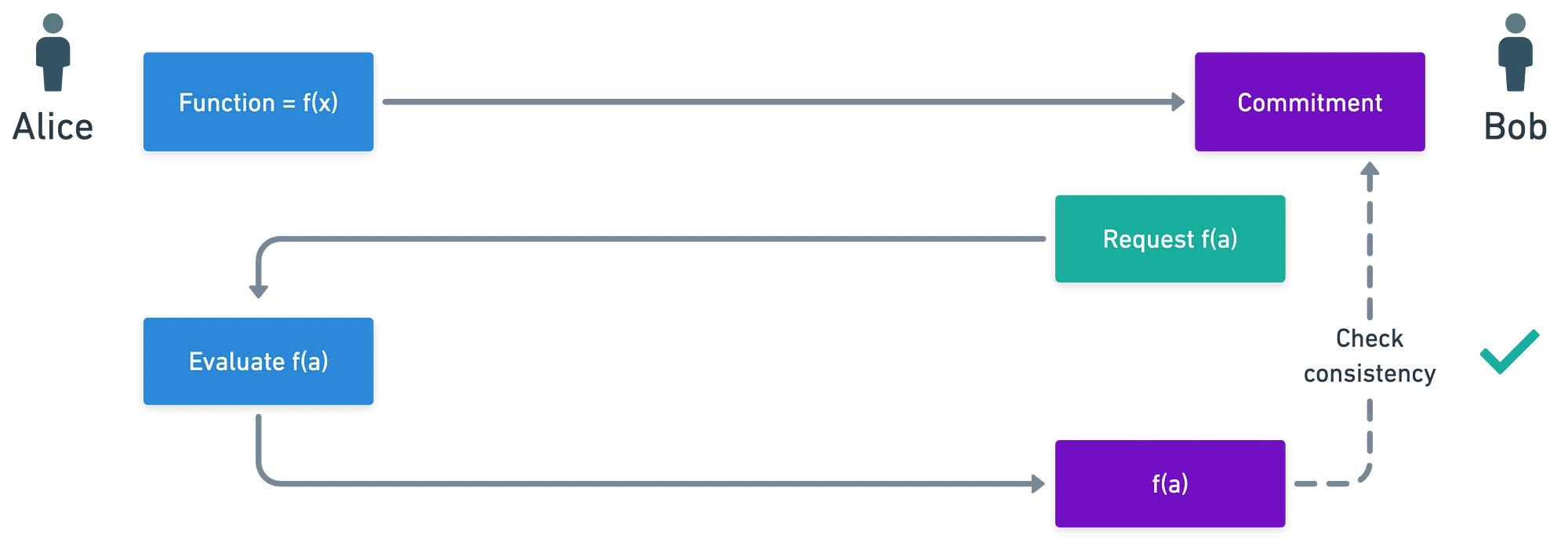 A schematic diagram of how polynomial commitments work