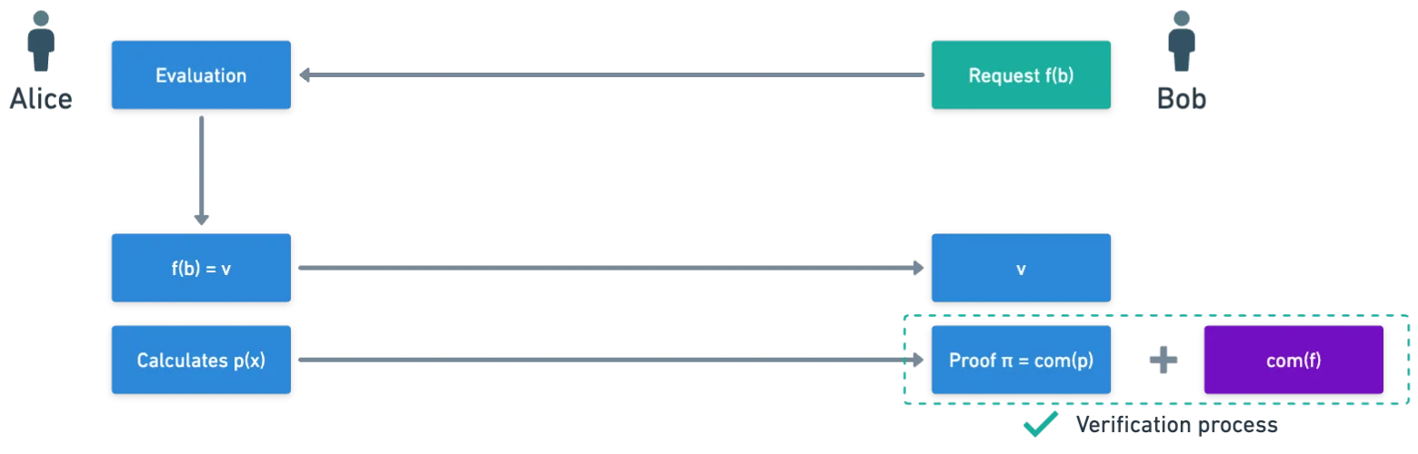 Updated diagram of the validation flow