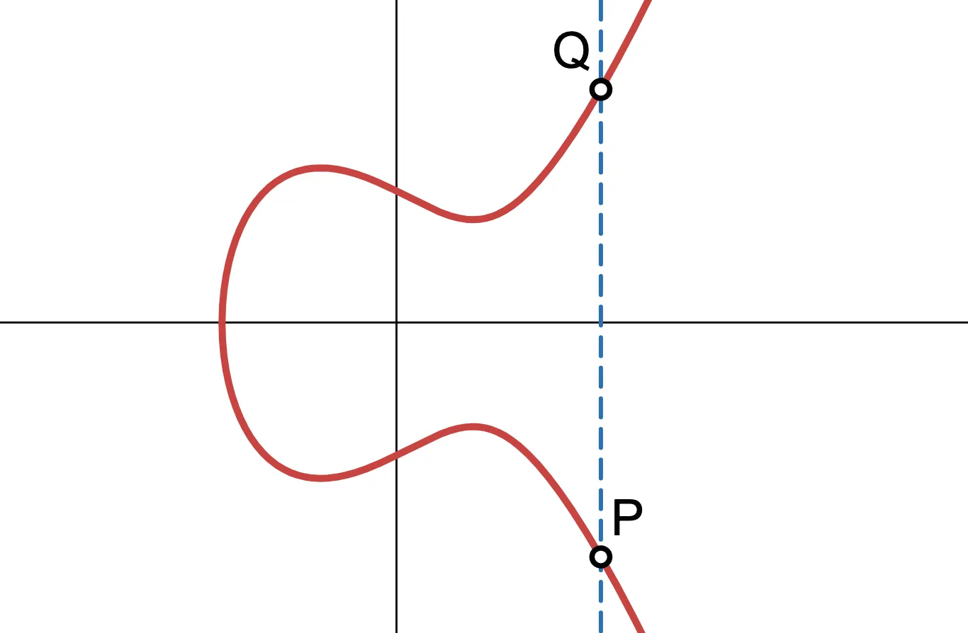 Two vertically-alligned points being added together