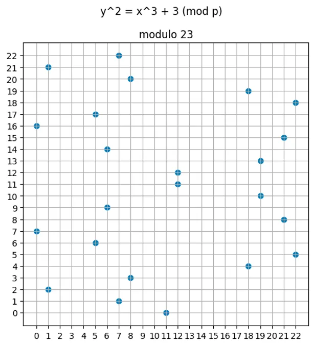 How an elliptic curve over a the integers (modulo 23) looks like
