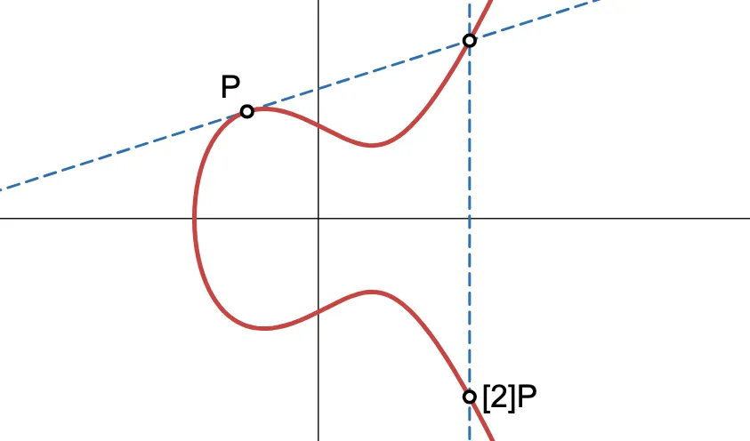 Point doubling in action