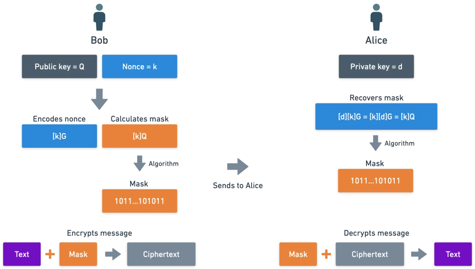 Encryption & decryption cycle