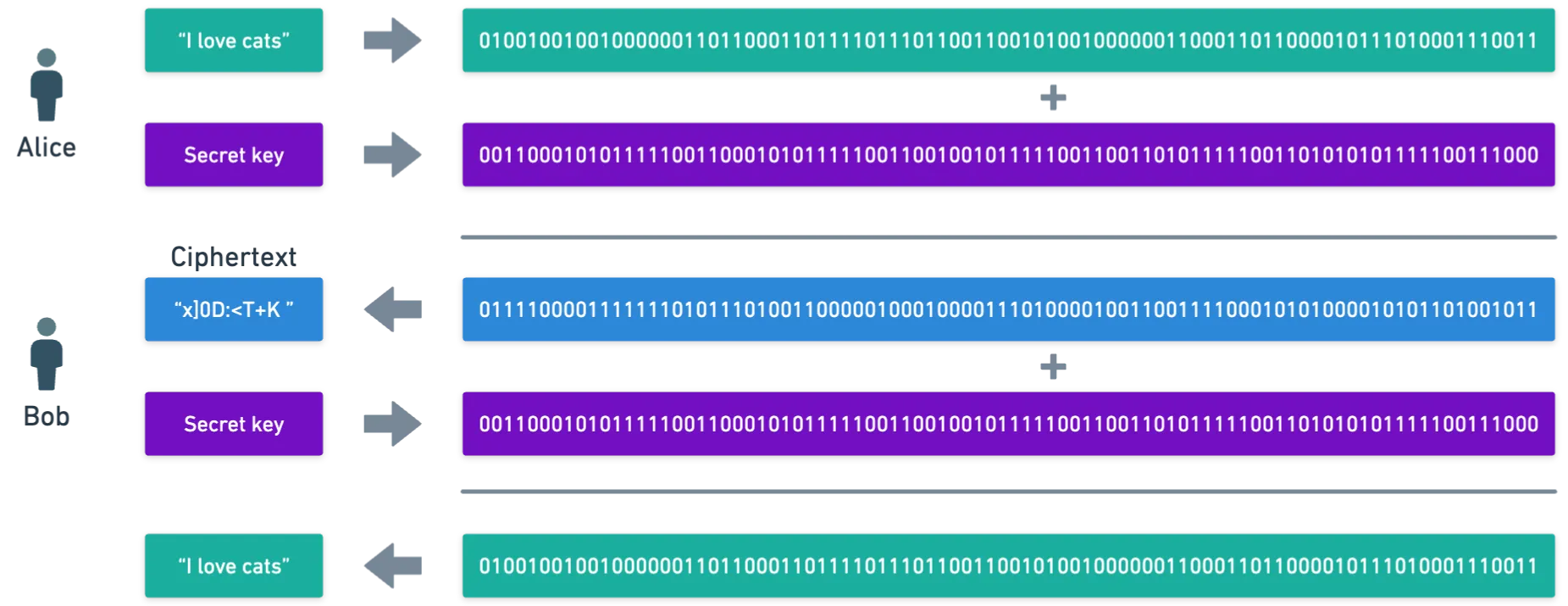 Encryption visual representation