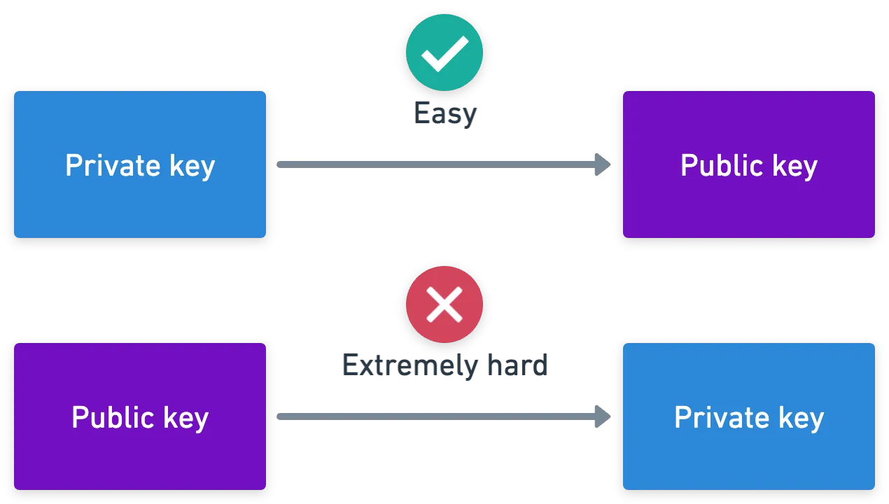 Key pair relation